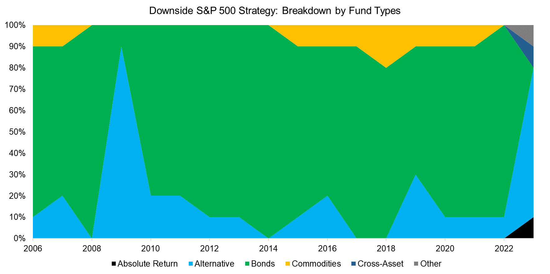 Downside-SP-500-Strategy-Breakdown-by-Fund-Types