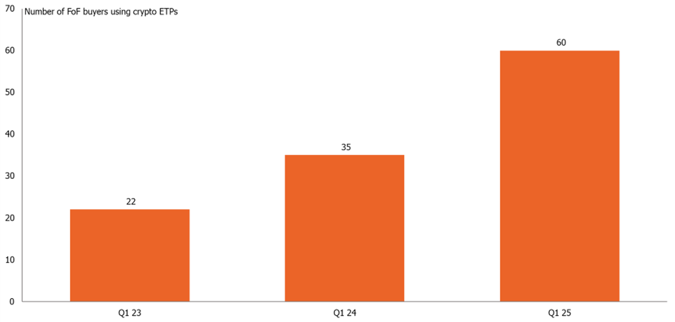 Number of fund-of-fund buyers allocating to crypto ETPs, 2023-present