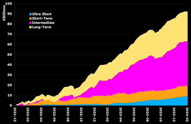 Bond ETF inflows slow amid changing rate expectations