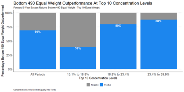 S&P 500 top 10 forward looking returns