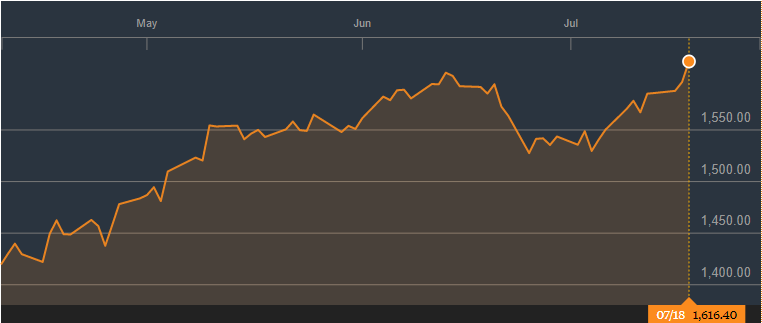 chart, line chart, histogram