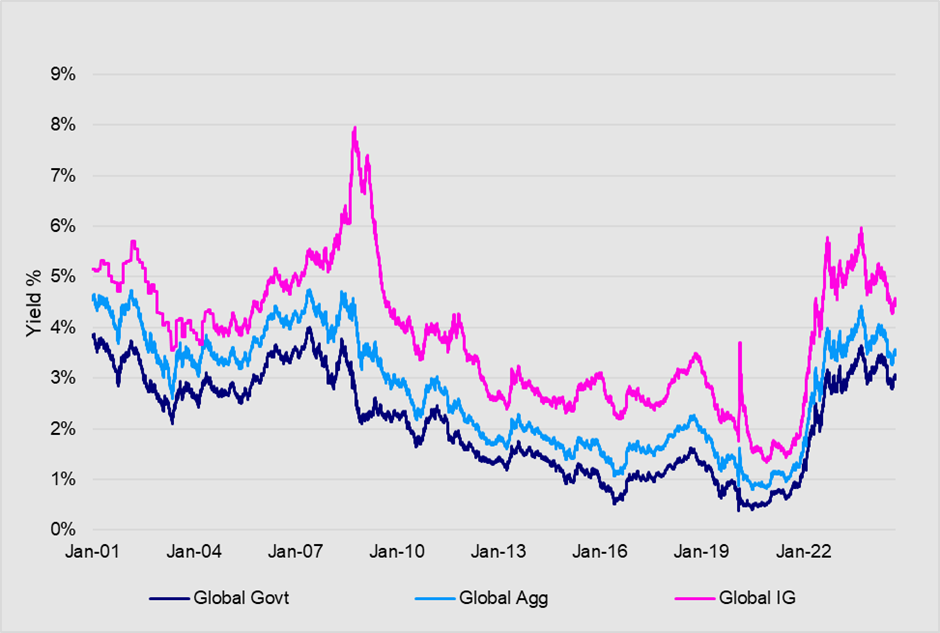 Invesco graph 2Invesco graph 2 Historical yields of global benchmarks