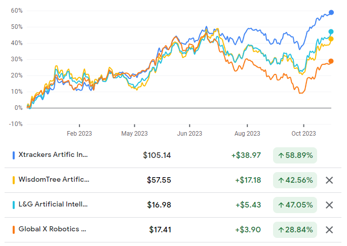 AI ETF performance dispersion