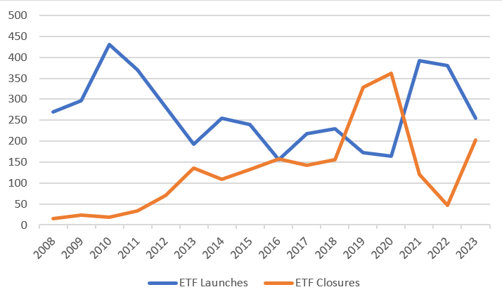 ETF laucnhes + closures 2023