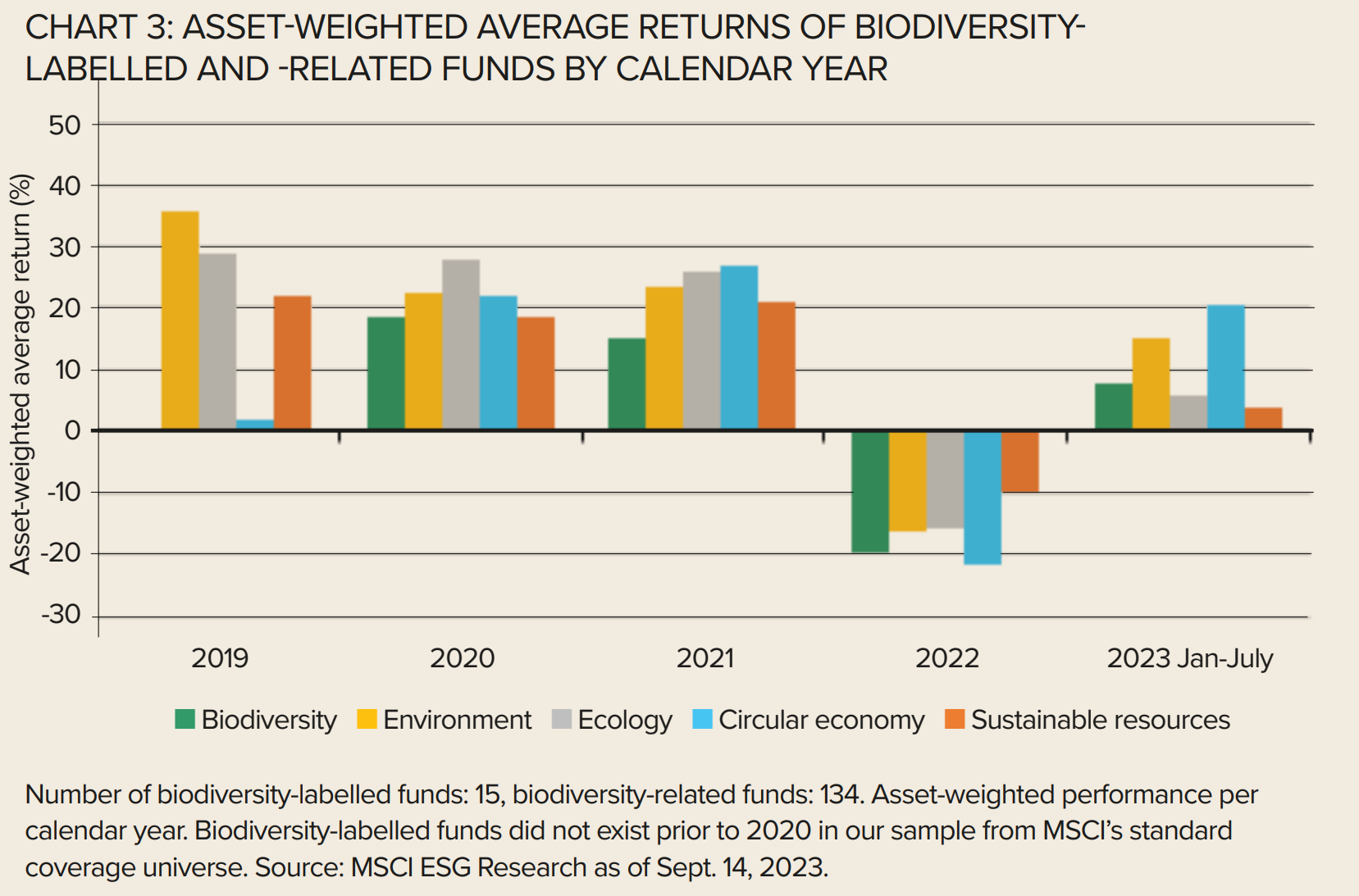 Chart 3 biodiversity MSCI