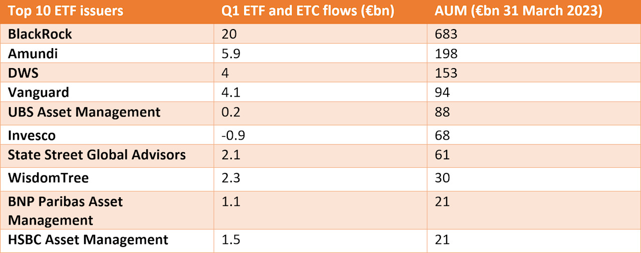 Which ETF issuers captured most assets in Q1 2023?