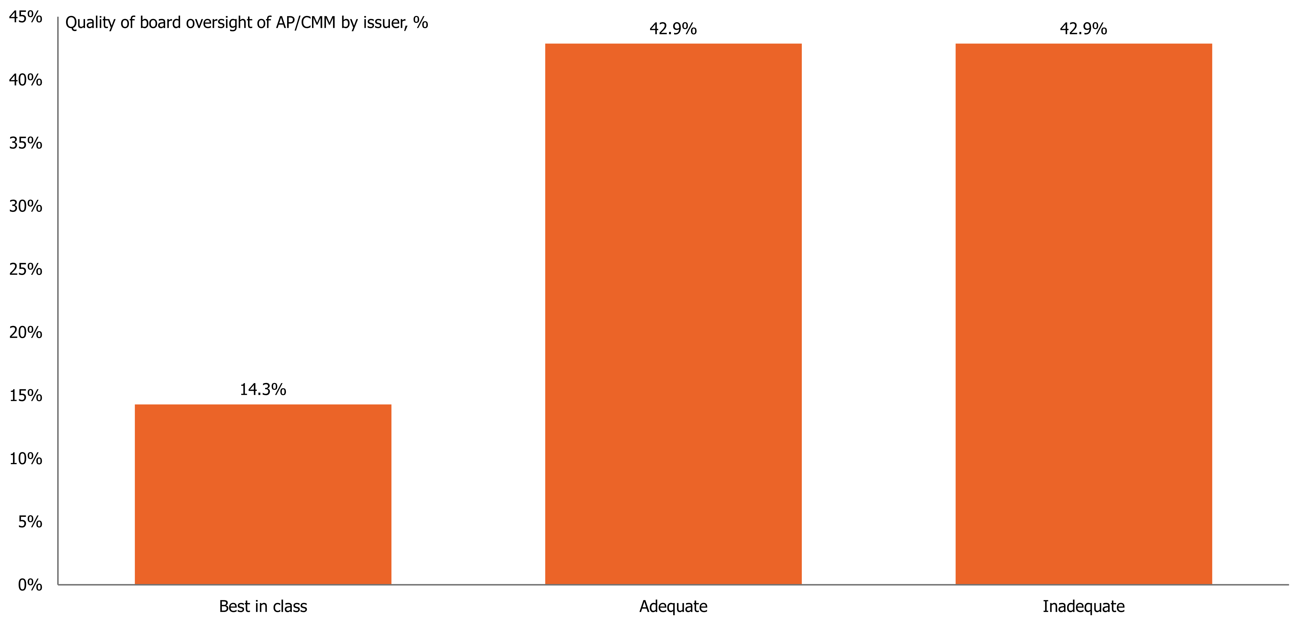 Quality of board oversight of AP,CMM by issuer