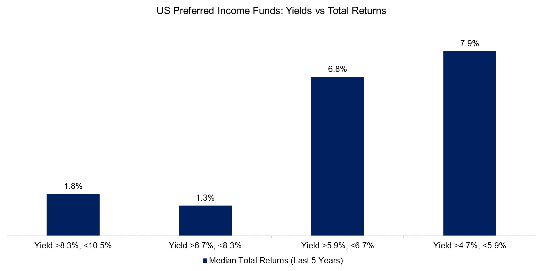 US-Preferred-Income-Funds-Yields-vs-Total-Returns