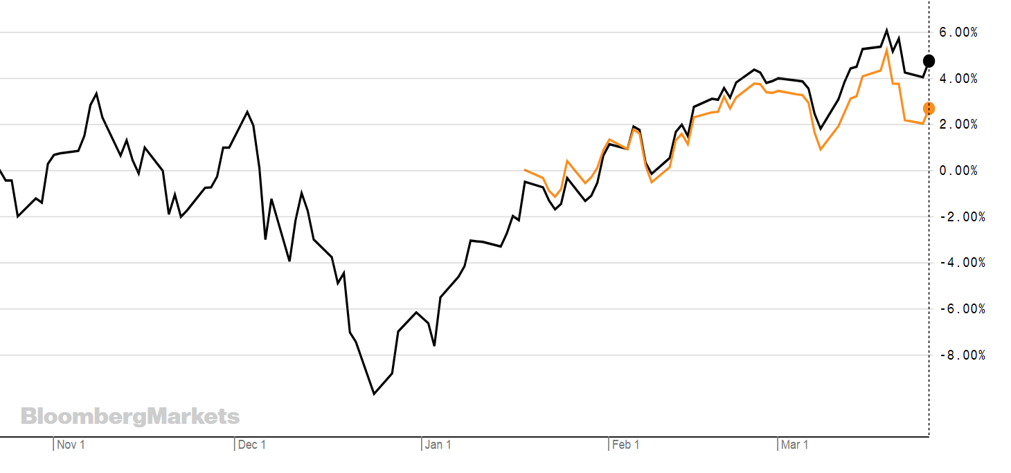 chart, line chart