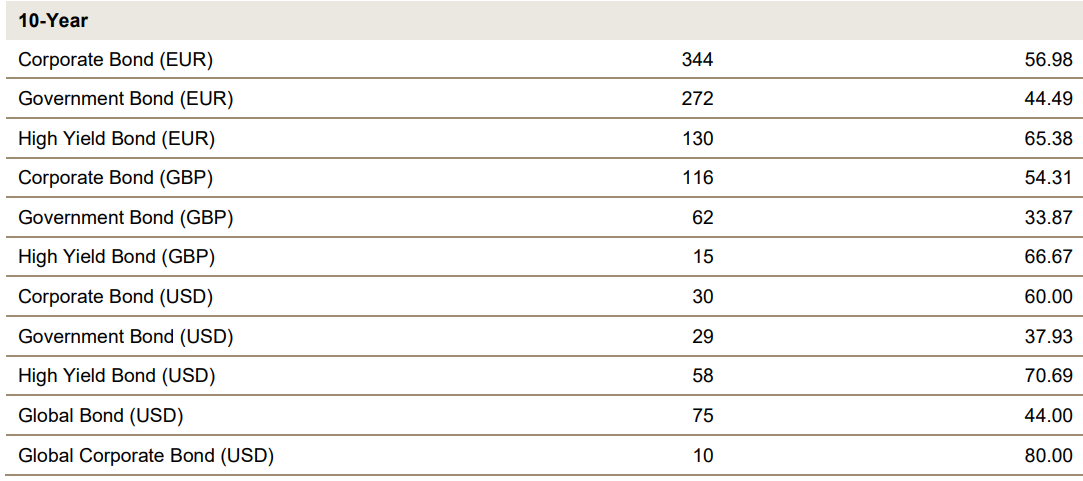 SPIVA bond fund 10 year survivorship