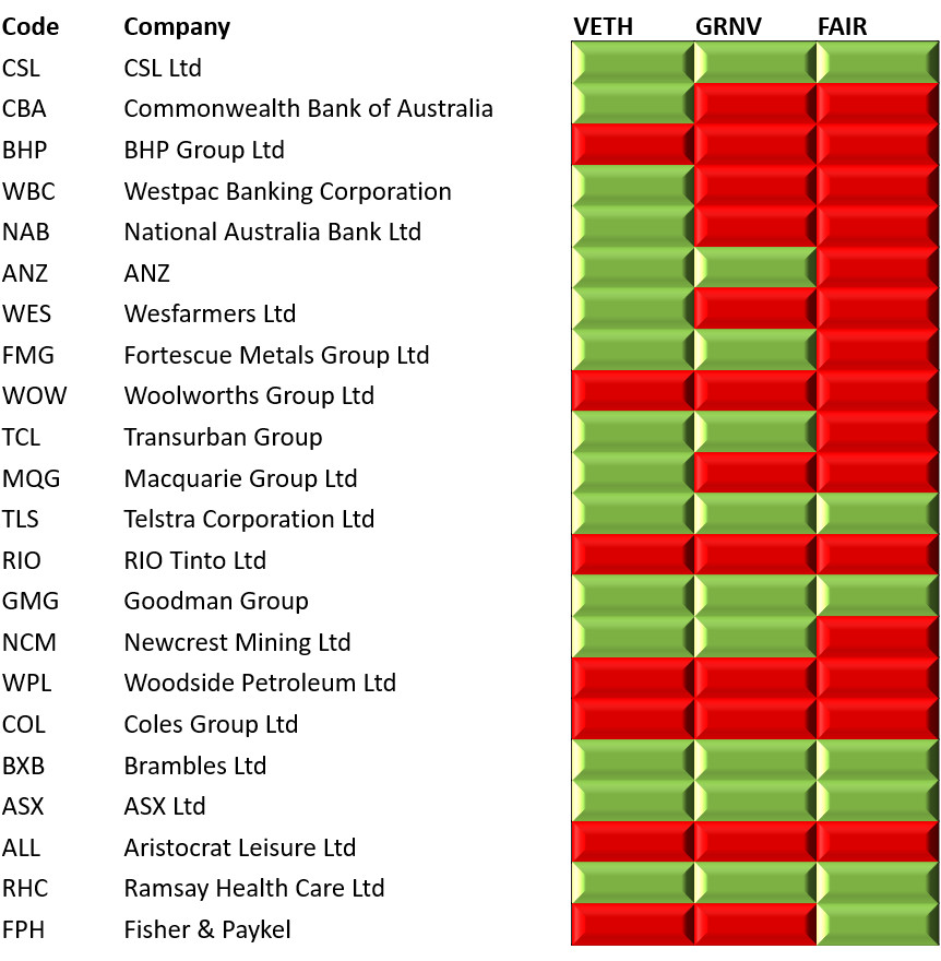 The best ethical Australian shares ETF BetaShares' FAIR vs Vanguard's VETH vs VanEck's GRNV The best ethical Australian shares ETF BetaShares' FAIR vs Vanguard's VETH vs VanEck's GRNV