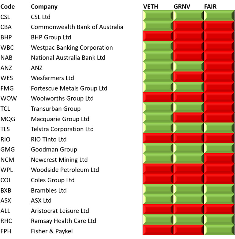 The best ethical Australian shares ETF BetaShares' FAIR vs Vanguard's