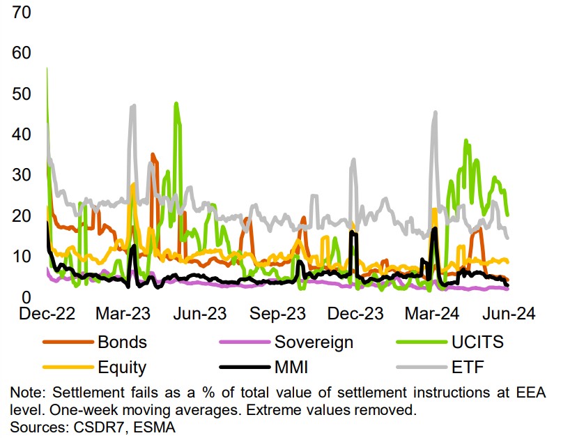 ESMA H1 2024 settlement fails