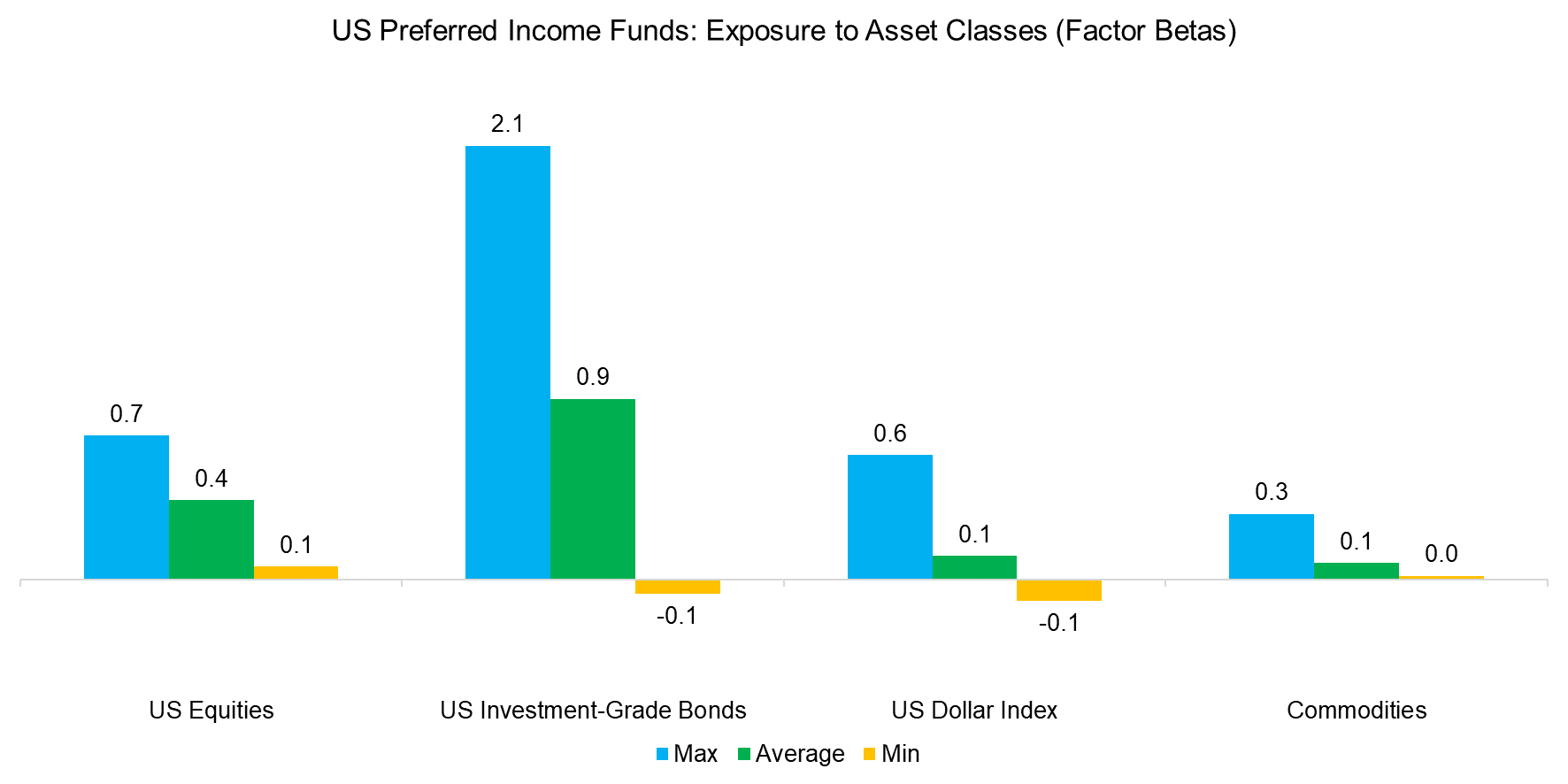 US-Preferred-Income-Funds-Exposure-to-Asset-Classes-Factor-Betas