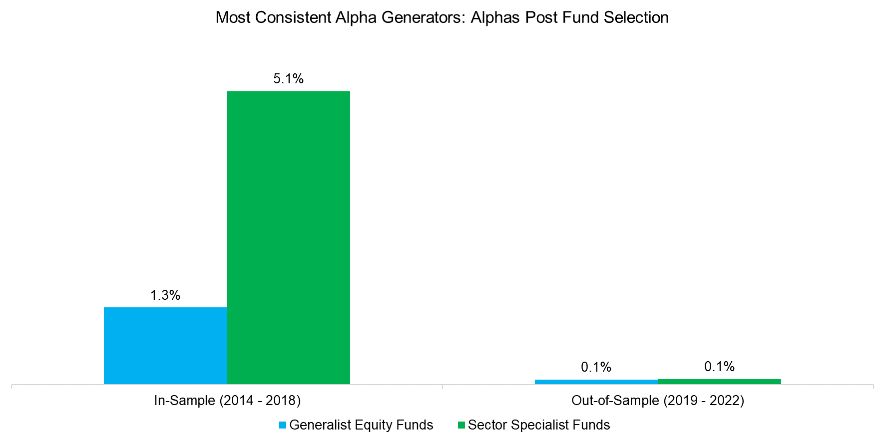 Most-Consistent-Alpha-Generators-Alphas-Post-Fund-Selection