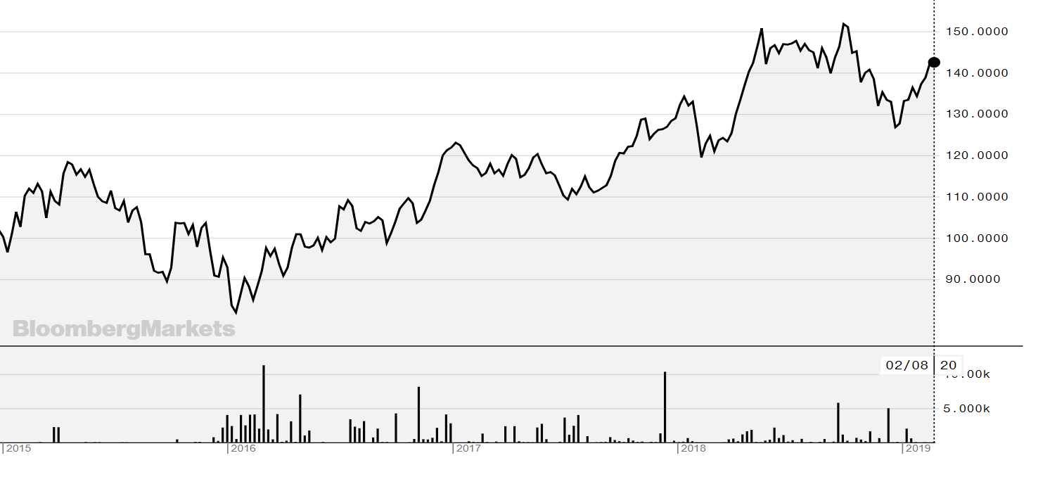 chart, line chart