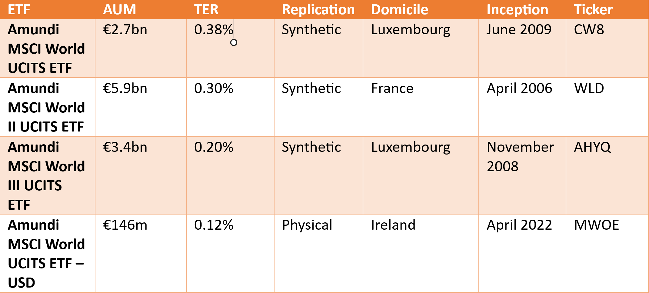 Chart 1 Amundi Four Global ETFs