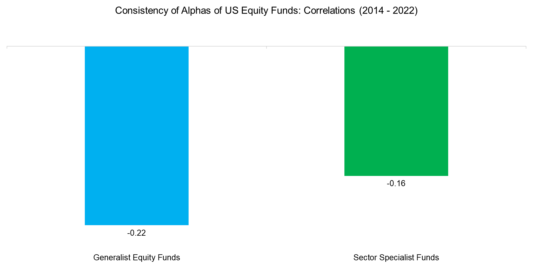 Consistency-of-Alphas-of-US-Equity-Funds-Correlations-2014-2022