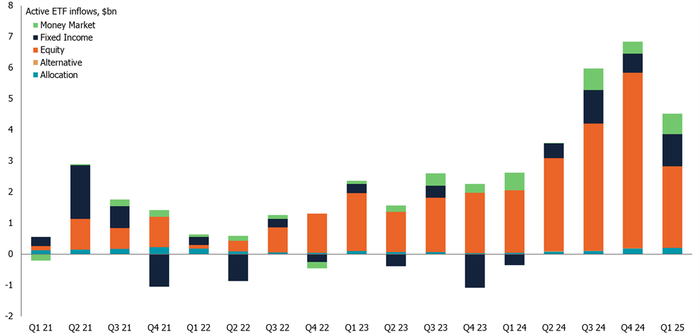 Inflows into Europe-domiciled active ETFs by asset class, 2021-present