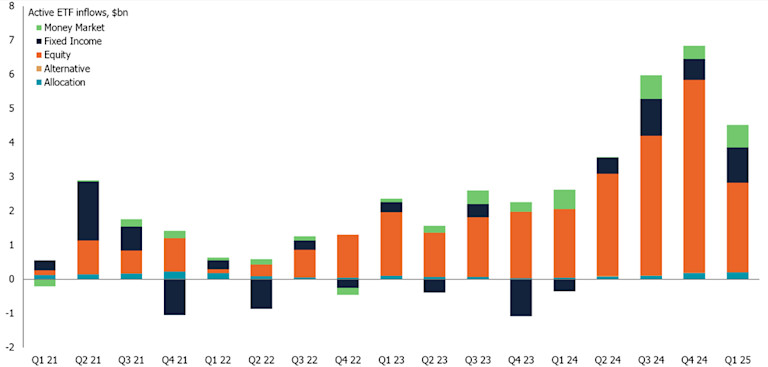 Active Etf Inflows Active ETF growth stutters but headwinds not structural