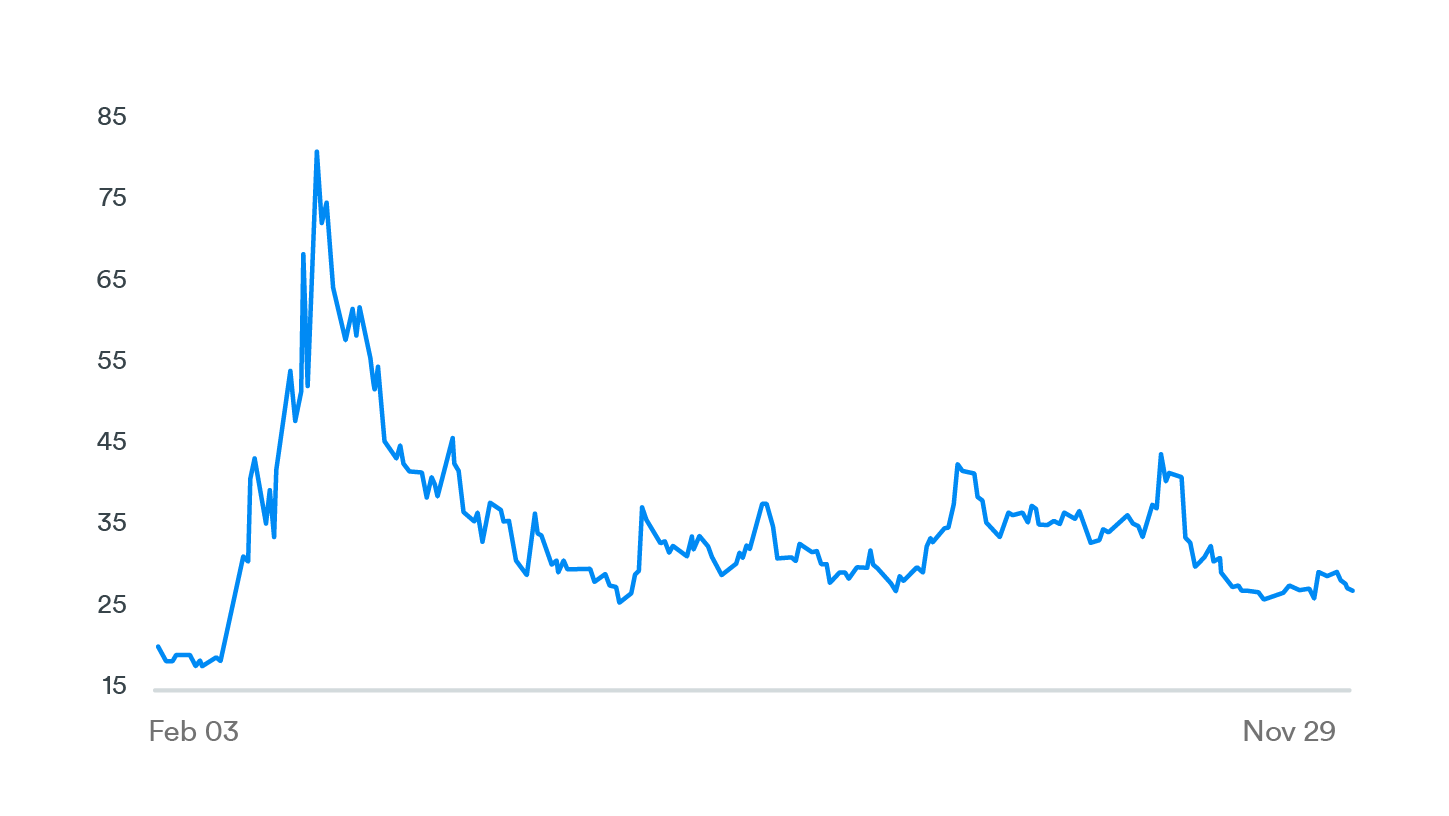 chart, histogram