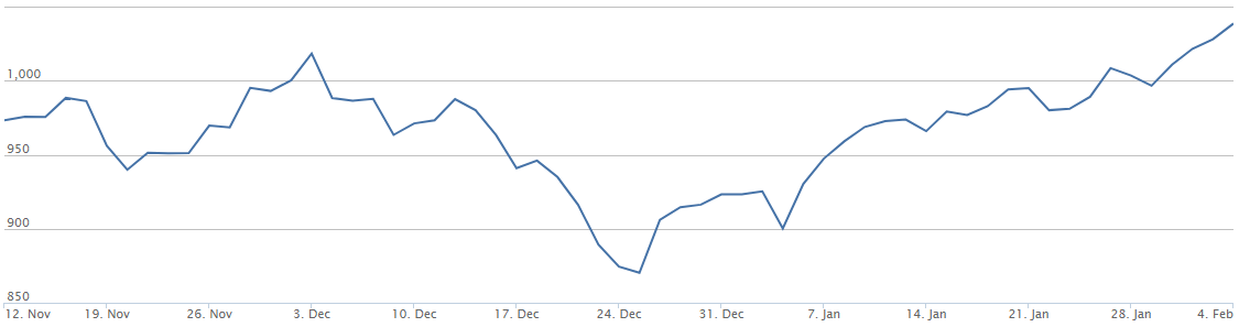 chart, line chart