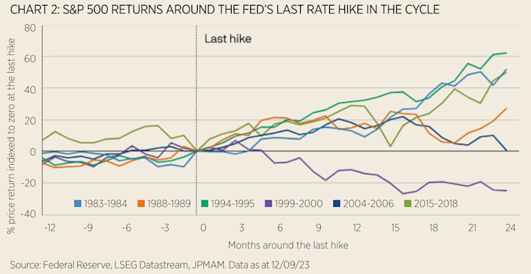 Beyond the pause: What happens after peak rates?