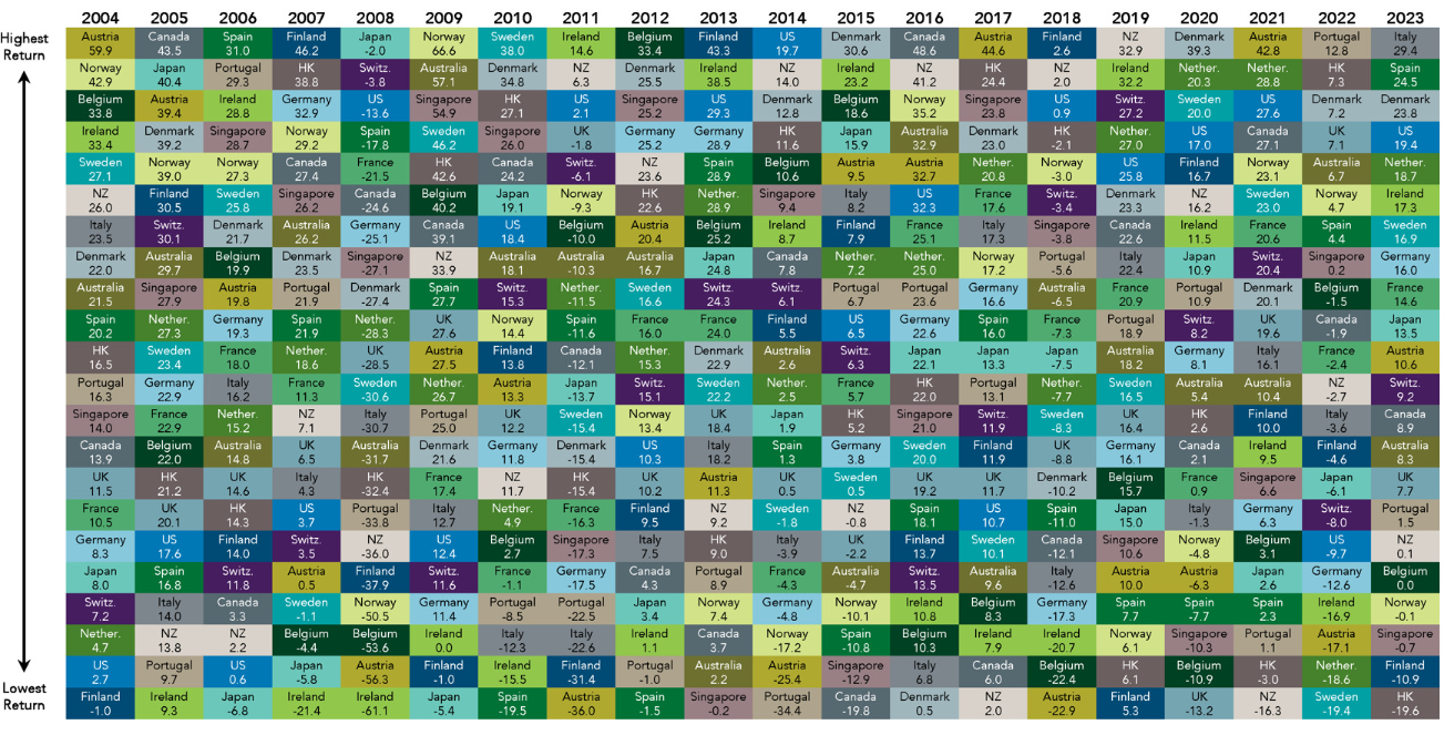 Annual return of developed markets