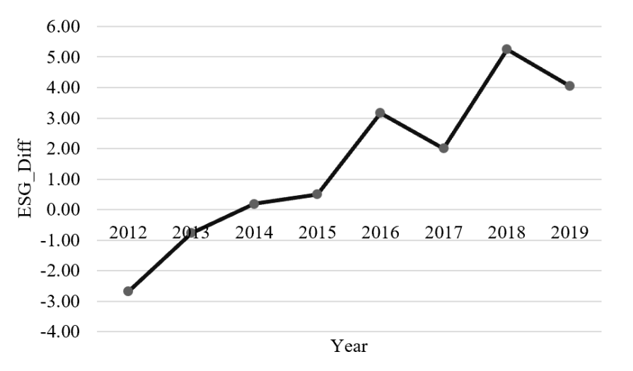 Difference in ESG rating MSCI vs Refintiv