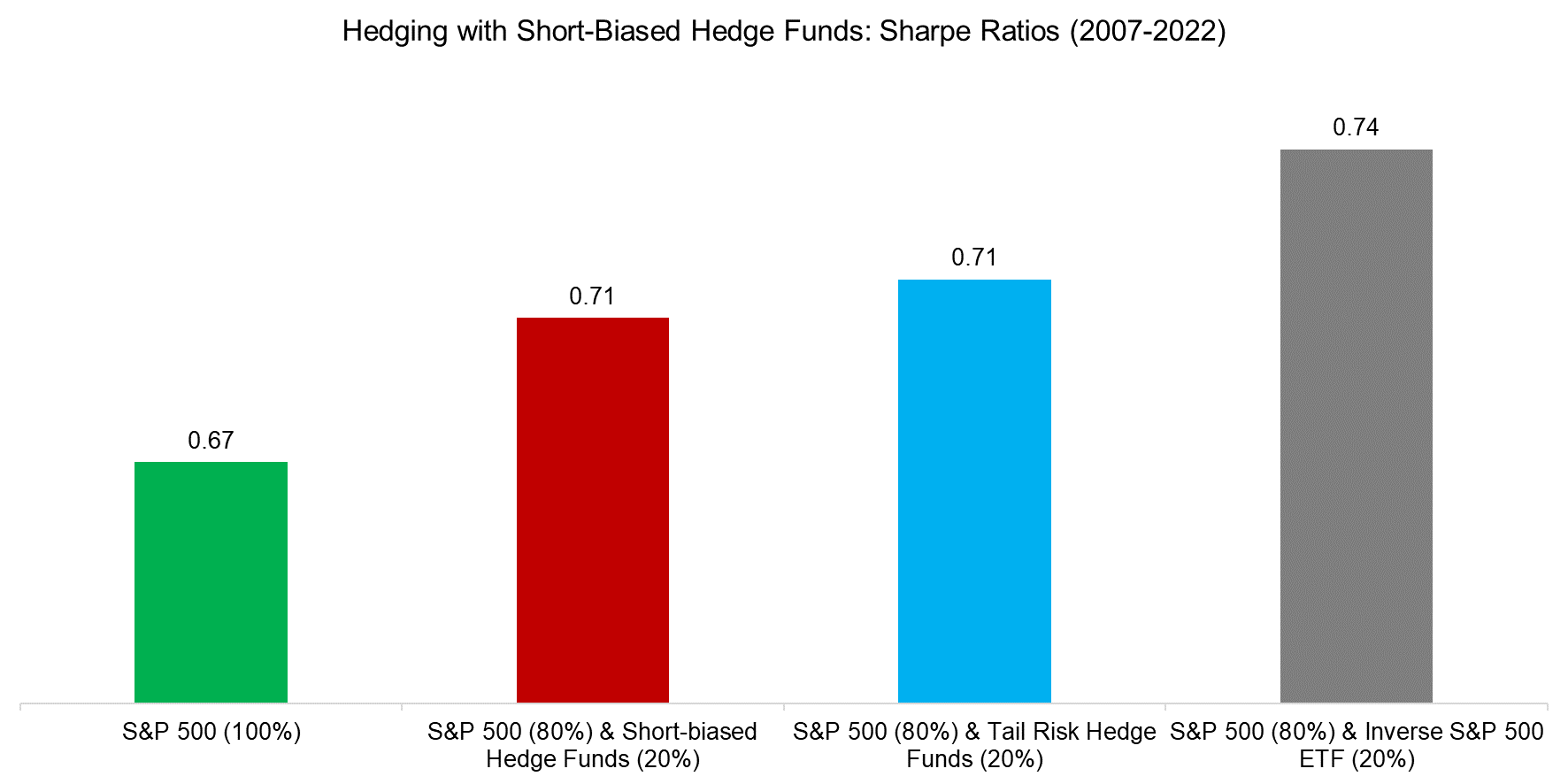https://wps.factorresearch.com/wp-content/uploads/2022/09/Hedging-with-Short-Biased-Hedge-Funds-Sharpe-Ratios-2007-2022.png