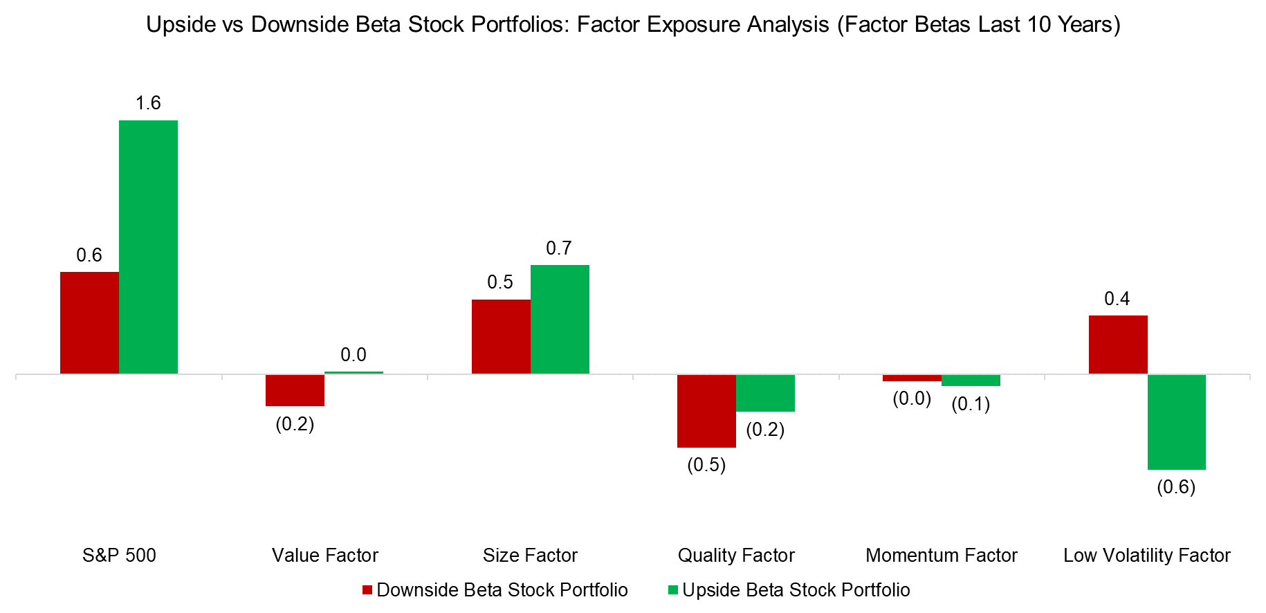 Upside-vs-Downside-Beta-Stock-Portfolios-Factor-Exposure-Analysis-Factor-Betas-Last-10-Years