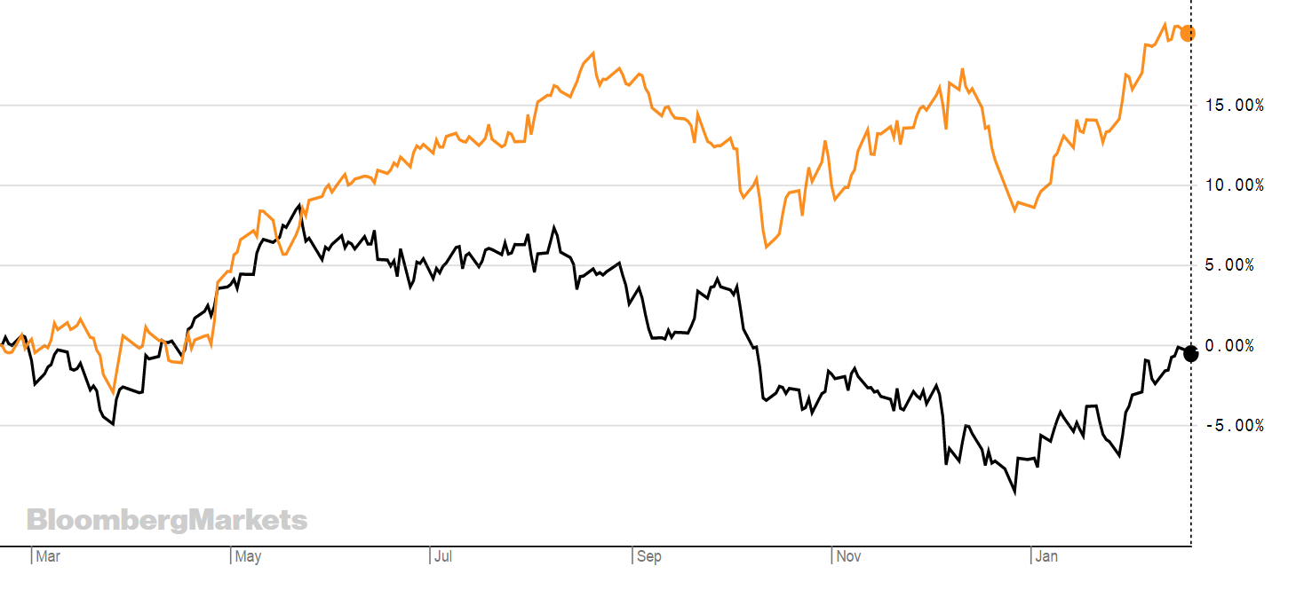 chart, line chart