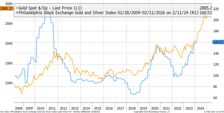 Miner free cash flow versus spot gold, 2008-present