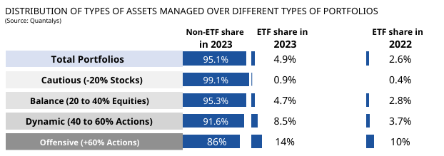 French ETF usage across portfolios