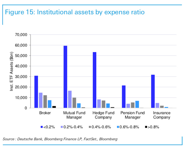 Institutions driving low-cost take-up, says Deutsche Bank survey