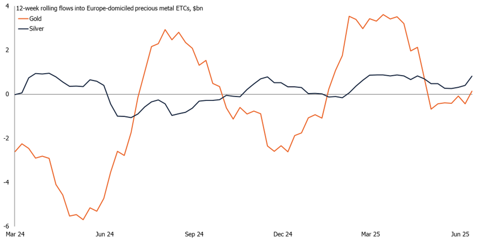 Rolling inflows into Europe-domiciled precious metal ETCs, 2024-present