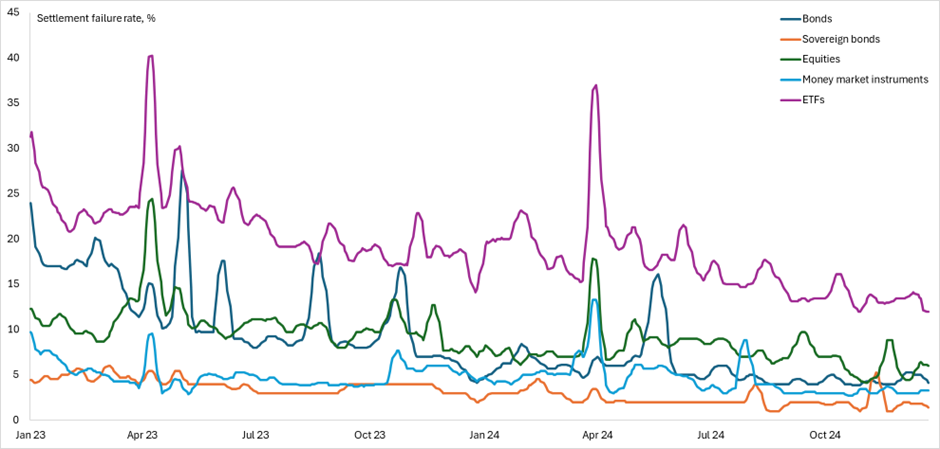 EU settlement failures by asset class, 7-day rolling average, 2023-present