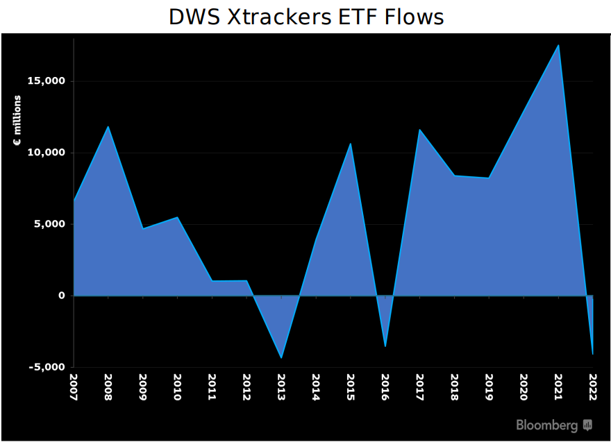 BBG DWS Xtrackers flows