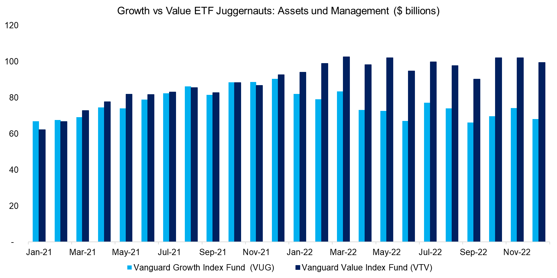 https://wps.factorresearch.com/wp-content/uploads/2023/01/Growth-vs-Value-ETF-Juggernauts-Assets-und-Management-billions.png