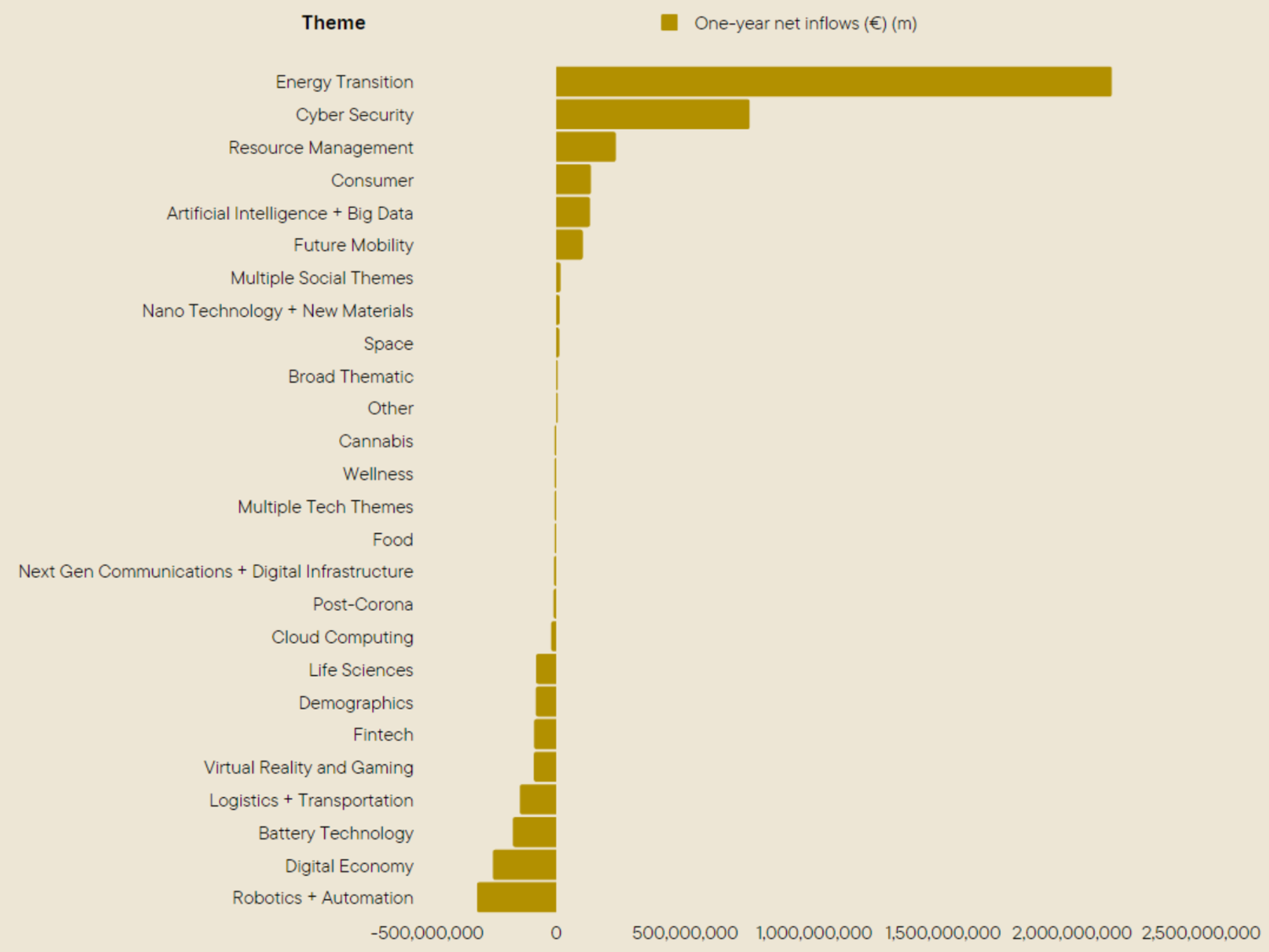 Thematic flows 12 months to march 2023