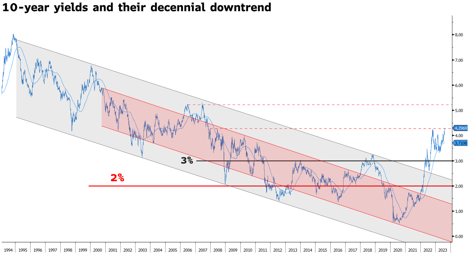 Keep calm and consider bonds