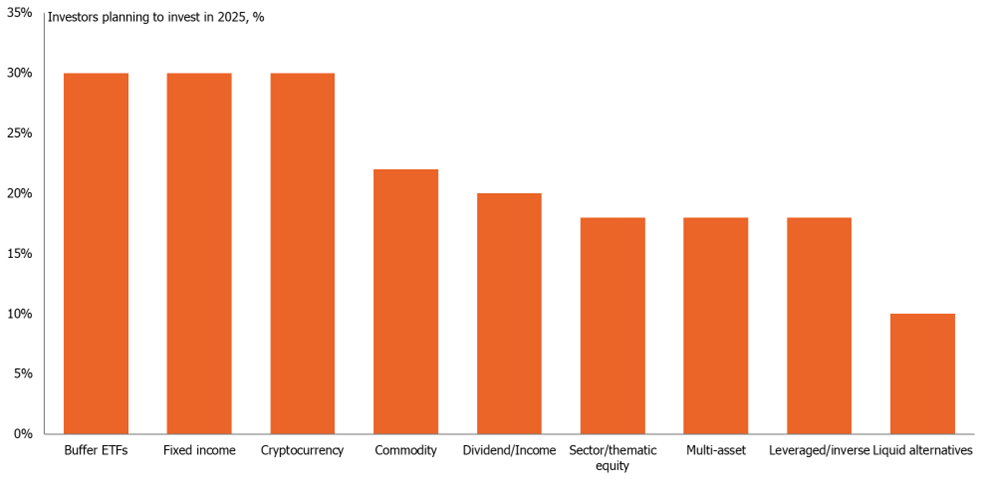 Strategies European investors plan to allocate to in 2025