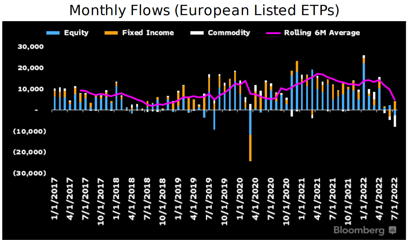 ETFs in Europe shed €4.7bn in ‘rare’ consecutive months of outflows