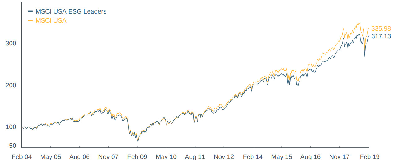 Xtrackers expands ESG Leaders range