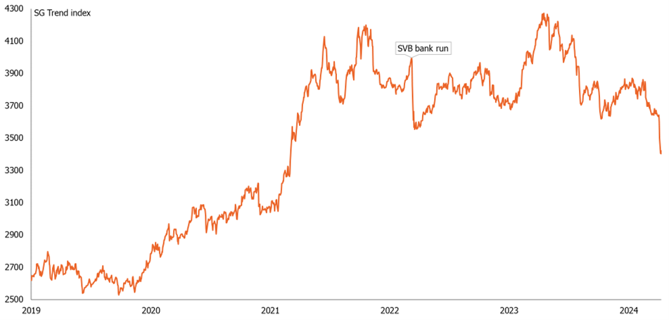 SocGen-s trend-following index, 2019-present (TL)