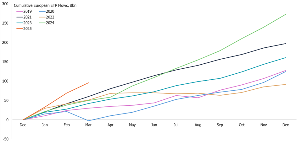 Cumulative European ETP flows by year, 2019-present