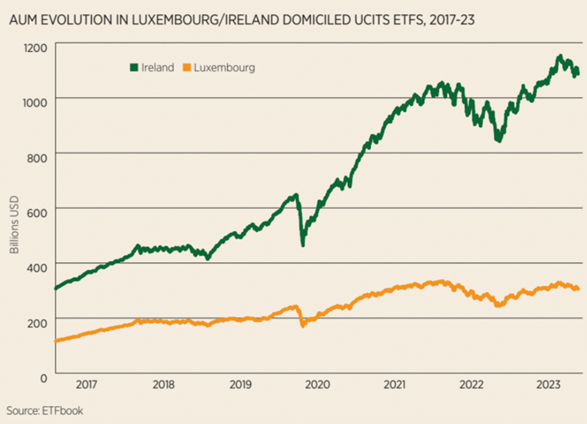 AUM evolution in Luxembourg-Ireland domiciled UCITS ETF 2017-23