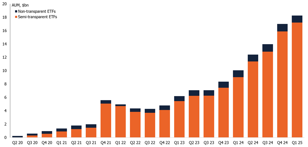 AUM of ETFs with reduced transparency, 2020-present