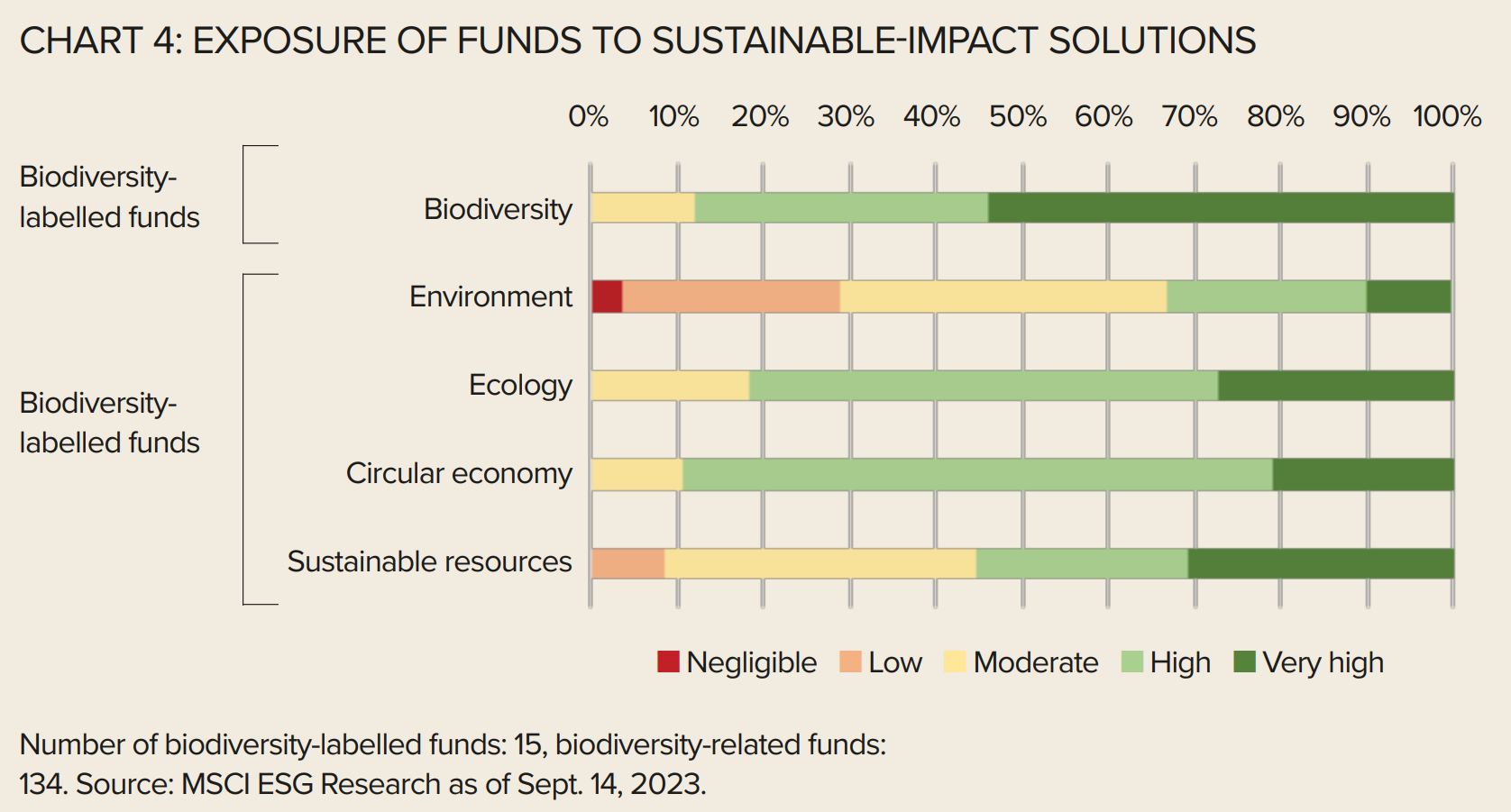 Biodiversity Funds Welcome To The Jungle In 2024   Chart 4 Biodiversity MSCI.PNG