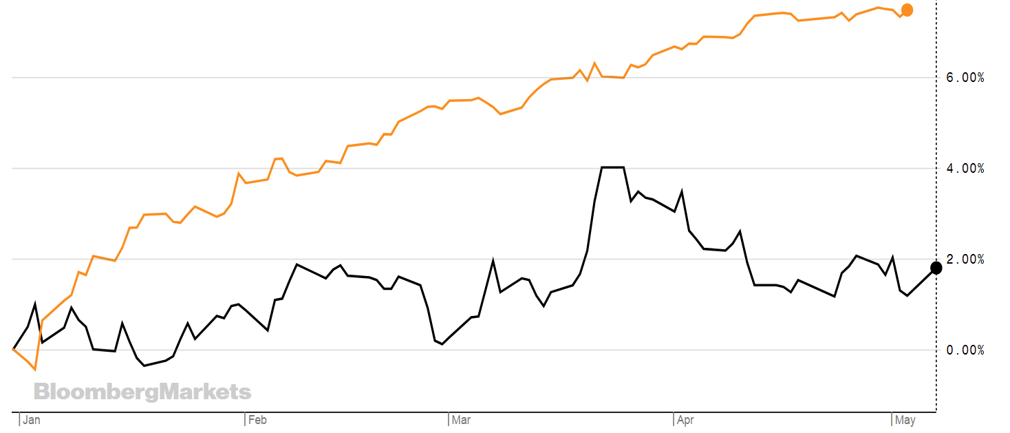 chart, line chart